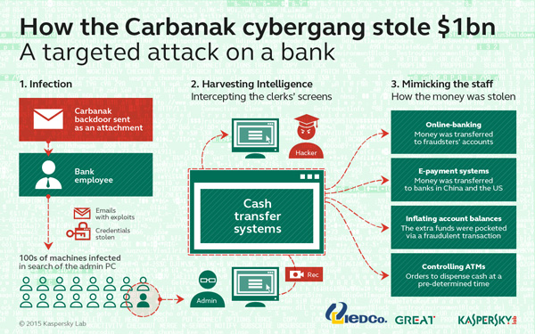 راهکارهای کسپرسکی برای مقابله با حملات Carbanak