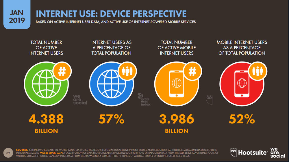 بیش‌تر از نصف جمعیت دنیا کاربر فعال اینترنت‌اند