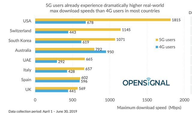 سرعت شبکه 4G استرالیایی‌ها از 5G بیشتر است