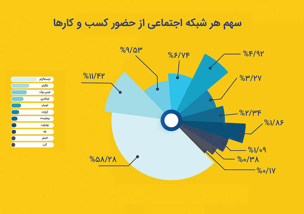 واتس‌اپ و تلگرام محبوب‌ترین پیام‌رسان‌های ایرانیان