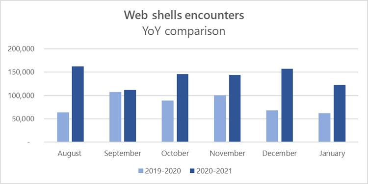تهدیدات Web Shell رو به افزایش است