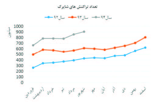 نگاهي گذرا به حضور شرکت‌هاي رايانه‌اي در بازار سرمايه