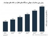 خانه‌های هوشمند زندگی‌ها را دگرگون می‌کنند