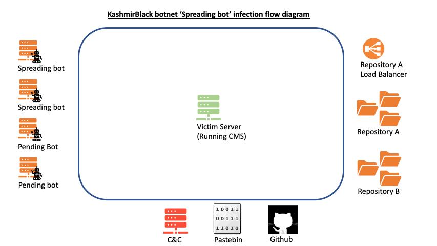 بات‌نت KashmirBlack سامانه‌های مدیریت محتوا را هدف گرفته‌است