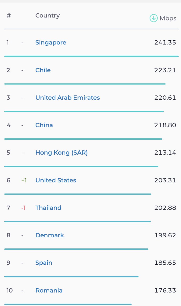 رده‌بندی کشورها در سرعت اینترنت ثابت
