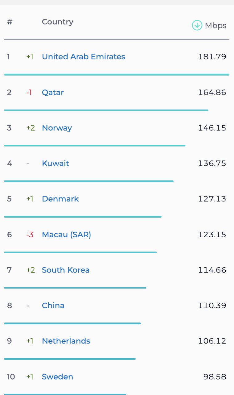رده‌بندی کشورها در سرعت اینترنت موبایل