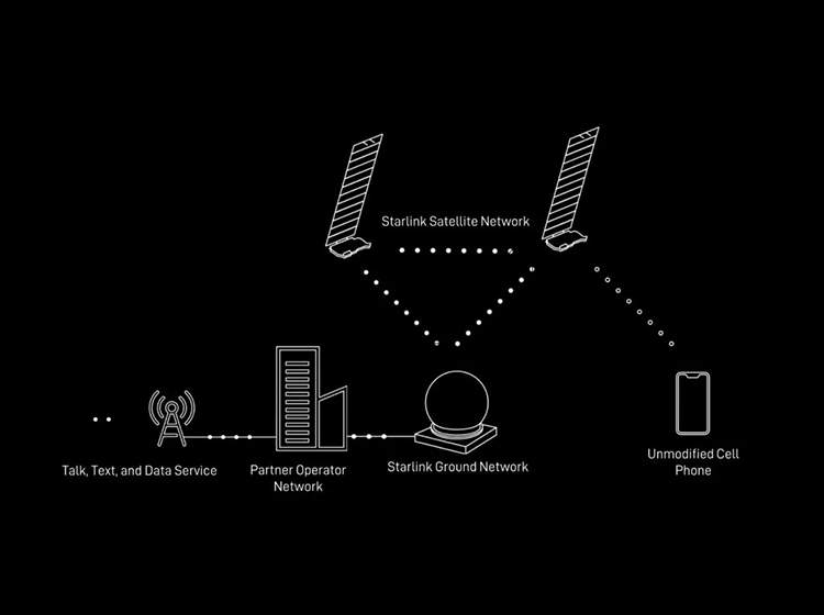 استارلینک اینترنت ماهواره‌ای را به گوشی‌های 4G می‌آورد